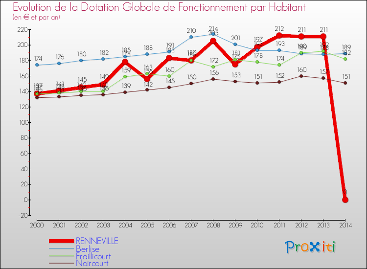 Evolution et montant de la dotation globale de fonctionnement par Habitant pour RENNEVILLE et les communes proches de 2000 à 2014. Comparaison des dotations globales de fonctionnement par habitant pour RENNEVILLE et les communes voisines de 2000 à 2014.