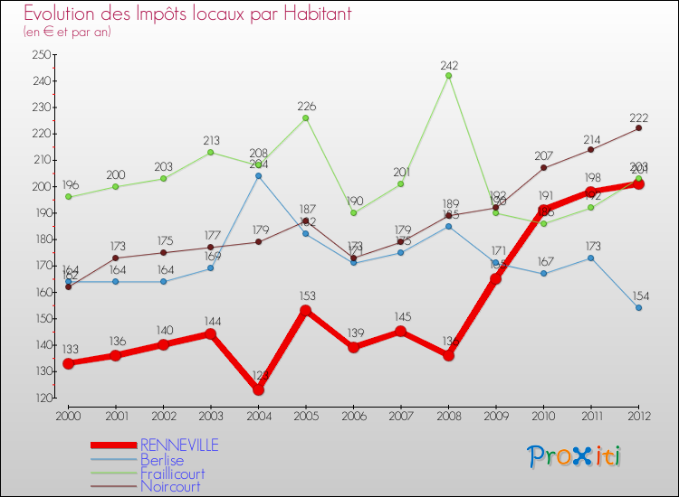 Evolution et montant des impôts locaux par Habitant pour RENNEVILLE et les communes proches Comparaison des impôts locaux par habitant pour RENNEVILLE et les communes voisines