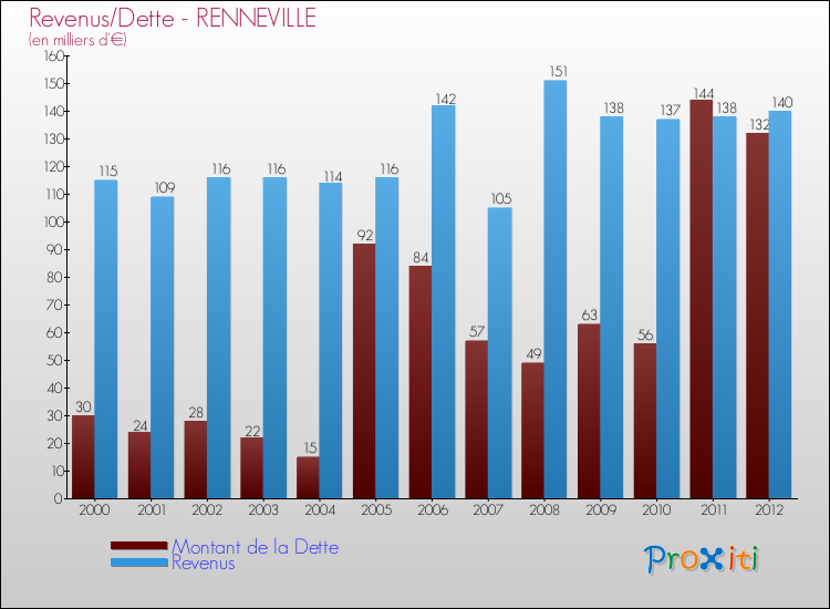 Evolution comparée de la dette et des revenus pour la commune de RENNEVILLE de 2000 à 2012 Comparaison de la dette et des revenus pour RENNEVILLE de 2000 à 2012