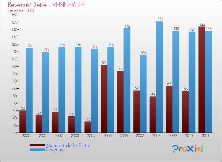 Evolution comparée de la dette et des revenus pour la commune de RENNEVILLE de 2000 à 2011 Comparaison de la dette et des revenus pour RENNEVILLE de 2000 à 2011
