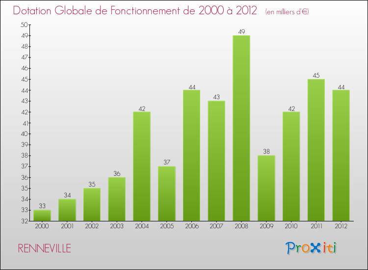 Evolution du montant de la Dotation Globale de Fonctionnement pour la commune de RENNEVILLE de 2000 à 2012 Evolution du montant de la Dotation Globale de Fonctionnement pour RENNEVILLE de 2000 à 2012