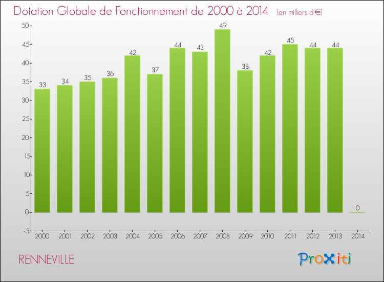Evolution du montant de la Dotation Globale de Fonctionnement pour la commune de RENNEVILLE de 2000 à 2014 Evolution du montant de la Dotation Globale de Fonctionnement pour RENNEVILLE de 2000 à 2014