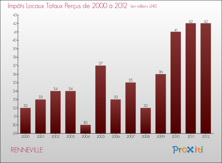 Evolution des Impôts Locaux pour la commune de RENNEVILLE de 2000 à 2012 Evolution des Impôts Locaux pour RENNEVILLE de 2000 à 2012