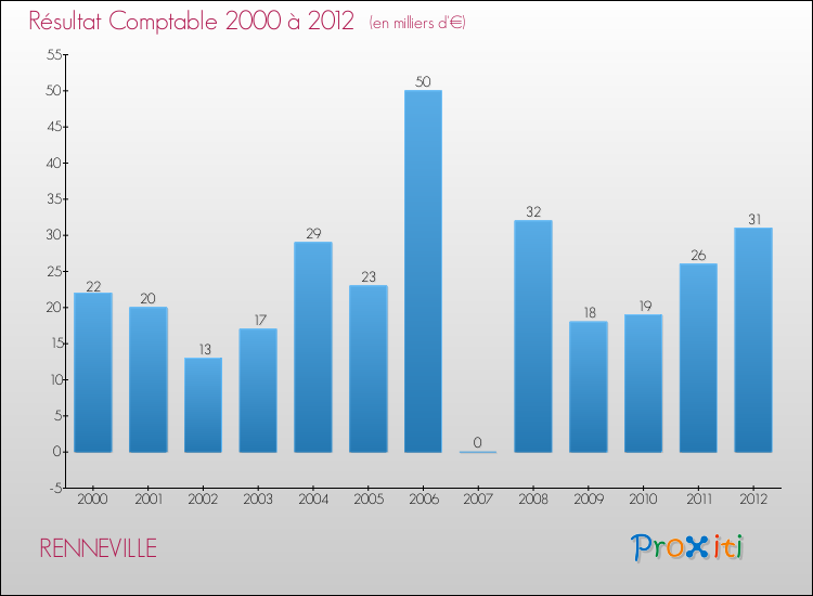 Evolution du résultat comptable pour la commune de RENNEVILLE de 2000 à 2012 Evolution du résultat comptable pour RENNEVILLE de 2000 à 2012