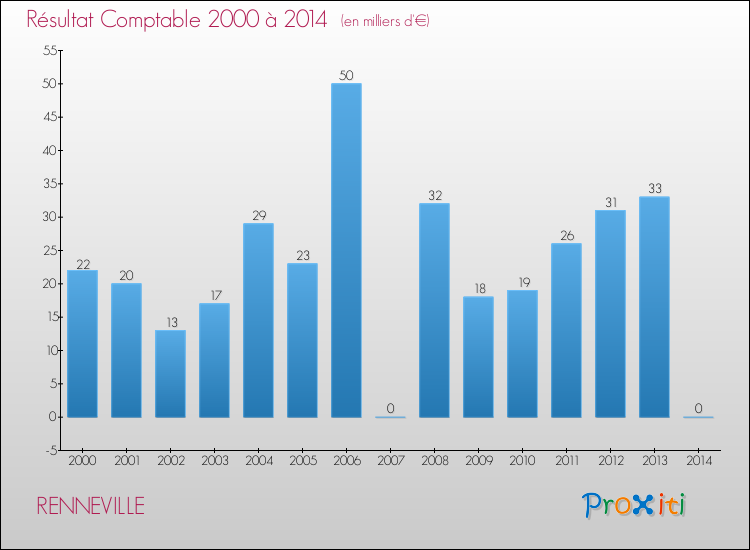 Evolution du résultat comptable pour la commune de RENNEVILLE de 2000 à 2014 Evolution du résultat comptable pour RENNEVILLE de 2000 à 2014