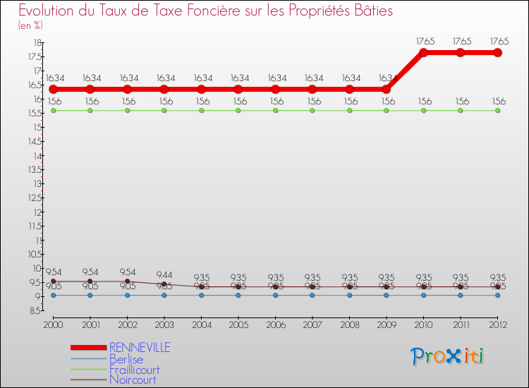 Evolution du taux de la taxe foncière sur le bati pour RENNEVILLE et les communes proches de 2000 à 2012 Comparaison des taux de taxe foncière sur le bati pour RENNEVILLE et les communes voisines de 2000 à 2012