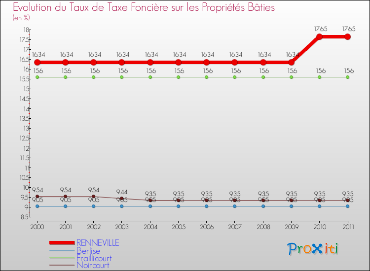 Evolution du taux de la taxe foncière sur le bati pour RENNEVILLE et les communes proches Comparaison des taux de taxe foncière sur le bati pour RENNEVILLE et les communes voisines