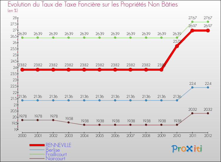 Evolution du taux de la taxe foncière sur les immeubles et terrains non batis pour RENNEVILLE et les communes proches de 2000 à 2012 Comparaison des taux de la taxe foncière sur les immeubles et terrains non batis pour RENNEVILLE et les communes voisines de 2000 à 2012