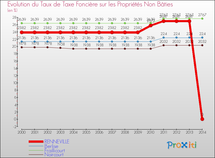 Evolution du taux de la taxe foncière sur les immeubles et terrains non batis pour RENNEVILLE et les communes proches de 2000 à 2014 Comparaison des taux de la taxe foncière sur les immeubles et terrains non batis pour RENNEVILLE et les communes voisines de 2000 à 2014