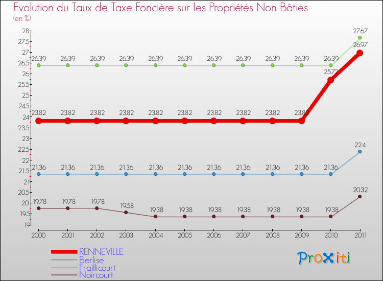 Evolution du taux de la taxe foncière sur les immeubles et terrains non batis pour RENNEVILLE et les communes proches Comparaison des taux de la taxe foncière sur les immeubles et terrains non batis pour RENNEVILLE et les communes voisines