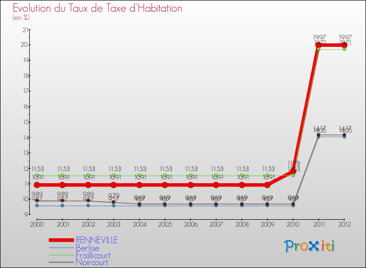 Evolution du taux de la taxe d'habitation pour RENNEVILLE et les communes proches Comparaison des taux de la taxe d'habitation pour RENNEVILLE et les communes voisines