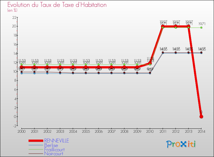 Evolution du taux de la taxe d'habitation pour RENNEVILLE et les communes proches de 2000 à 2014 Comparaison des taux de la taxe d'habitation pour RENNEVILLE et les communes voisines de 2000 à 2014
