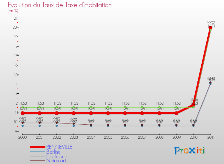 Evolution du taux de la taxe d'habitation pour RENNEVILLE et les communes proches Comparaison des taux de la taxe d'habitation pour RENNEVILLE et les communes voisines