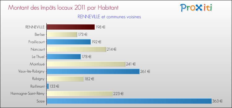 Montant des impôts locaux par Habitant pour RENNEVILLE et les communes proches Comparaison des impôts locaux par habitant pour RENNEVILLE et les communes voisines