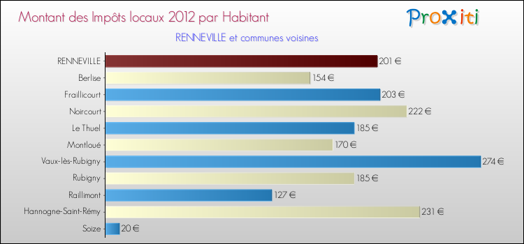 Montant des impôts locaux par Habitant pour RENNEVILLE et les communes proches Comparaison des impôts locaux par habitant pour RENNEVILLE et les communes voisines