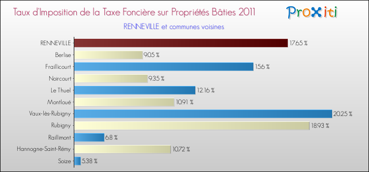 Taux d'imposition de la taxe foncière sur le bati 2011 pour RENNEVILLE et les communes proches Comparaison des taux d'imposition de la taxe foncière sur le bati 2011 pour RENNEVILLE et les communes voisines