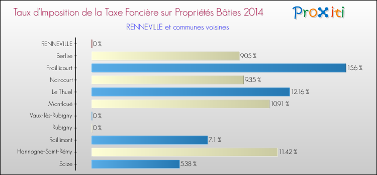 Taux d'imposition de la taxe foncière sur le bati 2014 pour RENNEVILLE et les communes proches Comparaison des taux d'imposition de la taxe foncière sur le bati 2014 pour RENNEVILLE et les communes voisines
