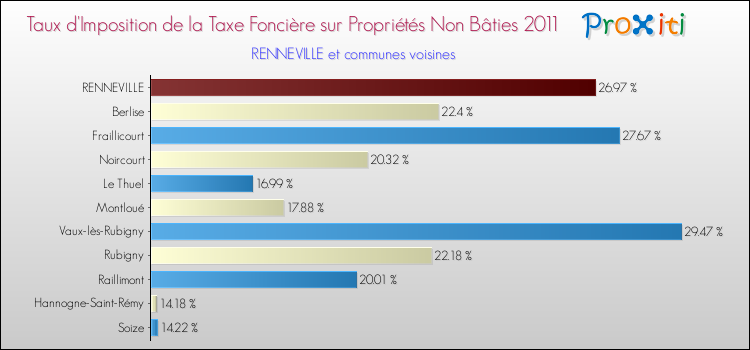 Taux d'imposition de la taxe foncière sur les immeubles et terrains non batis 2011 pour RENNEVILLE et les communes proches Comparaison des taux d'imposition de la taxe foncière sur les immeubles et terrains non batis 2011 pour RENNEVILLE et les communes voisines