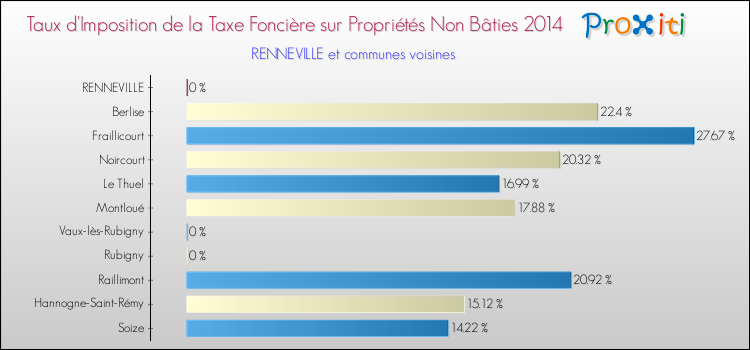 Taux d'imposition de la taxe foncière sur les immeubles et terrains non batis 2014 pour RENNEVILLE et les communes proches Comparaison des taux d'imposition de la taxe foncière sur les immeubles et terrains non batis 2014 pour RENNEVILLE et les communes voisines
