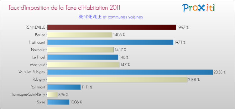 Taux d'imposition de la taxe d'habitation 2011 pour RENNEVILLE et les communes proches Comparaison des taux d'imposition de la taxe d'habitation 2011 pour RENNEVILLE et les communes voisines