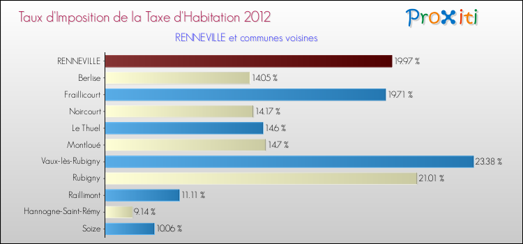 Taux d'imposition de la taxe d'habitation 2012 pour RENNEVILLE et les communes proches Comparaison des taux d'imposition de la taxe d'habitation 2012 pour RENNEVILLE et les communes voisines