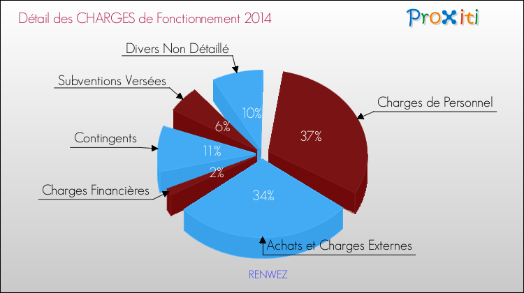 Décomposition des Charges de Fonctionnement 2014 de la commune de RENWEZ Charges de Fonctionnement 2014 pour la commune de RENWEZ