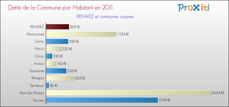 Dette par habitant de la commune en 2011 pour RENWEZ et les communes proches Comparaison de la dette par habitant de la commune en 2011 pour RENWEZ et les communes voisines