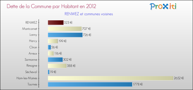 Dette par habitant de la commune en 2012 pour RENWEZ et les communes proches Comparaison de la dette par habitant de la commune en 2012 pour RENWEZ et les communes voisines