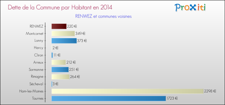 Dette par habitant de la commune en 2014 pour RENWEZ et les communes proches Comparaison de la dette par habitant de la commune en 2014 pour RENWEZ et les communes voisines
