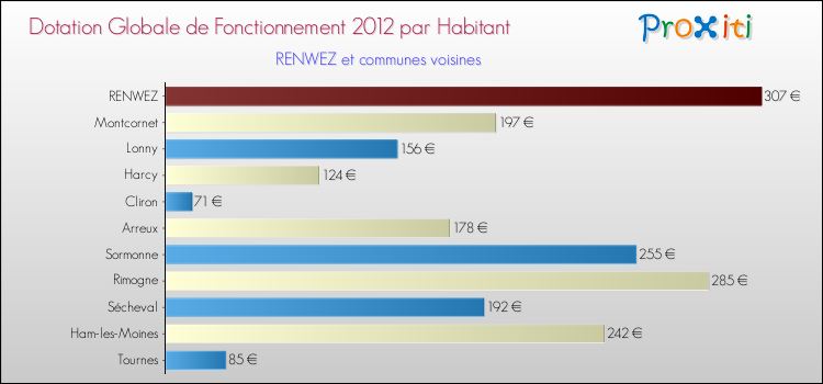 Montant des dotations globales de fonctionnement DGF par Habitant pour RENWEZ et les communes proches Comparaison des des dotations globales de fonctionnement DGF par habitant pour RENWEZ et les communes voisines