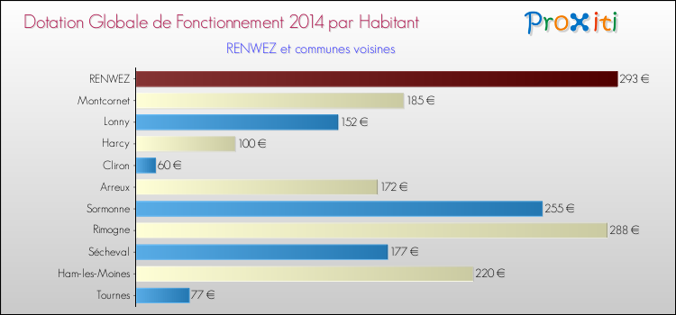 Montant des dotations globales de fonctionnement DGF par Habitant pour RENWEZ et les communes proches en 2014. Comparaison des des dotations globales de fonctionnement DGF par habitant pour RENWEZ et les communes voisines en 2014.