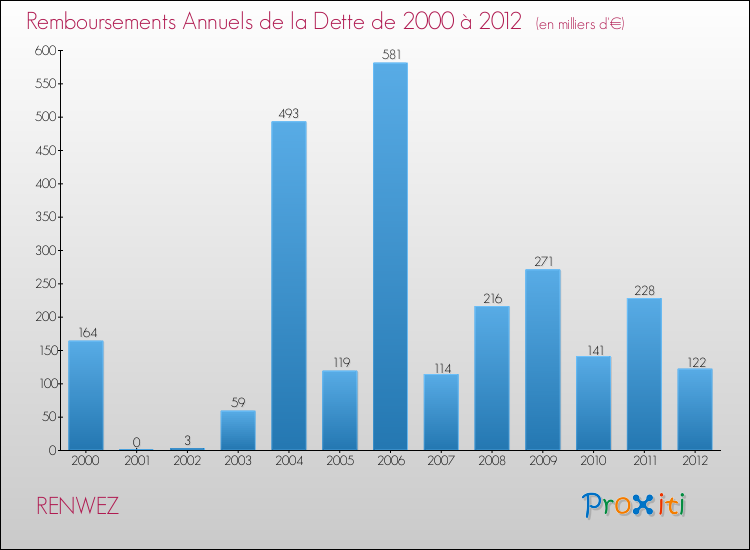 Evolution de l'annuité de la dette pour la commune de RENWEZ de 2000 à 2012 Annuités de la dette pour RENWEZ de 2000 à 2012