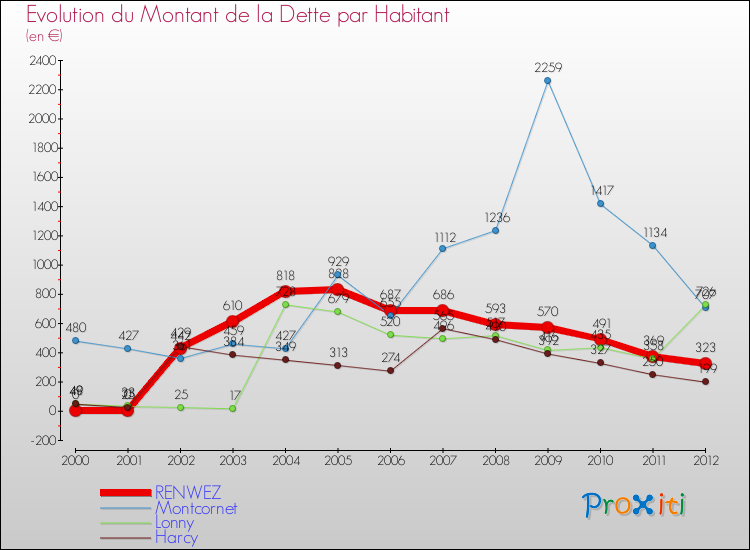 Evolution de la dette par habitant pour la commune de RENWEZ et les communes proches de 2000 à 2012 Comparaison de la dette par habitant pour RENWEZ et les communes voisines de 2000 à 2012