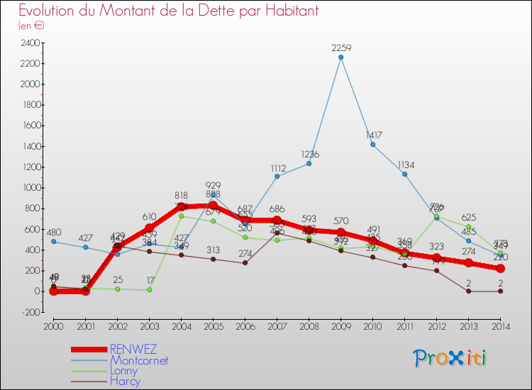 Evolution de la dette par habitant pour la commune de RENWEZ et les communes proches de 2000 à 2014 Comparaison de la dette par habitant pour RENWEZ et les communes voisines de 2000 à 2014