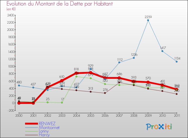 Evolution de la dette par habitant pour la commune de RENWEZ et les communes proches Comparaison de la dette par habitant pour RENWEZ et les communes voisines