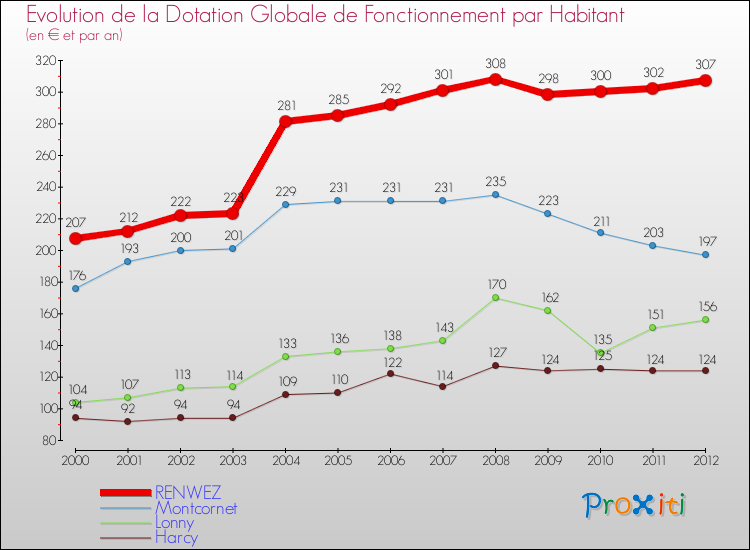 Evolution et montant de la dotation globale de fonctionnement par Habitant pour RENWEZ et les communes proches Comparaison des dotations globales de fonctionnement par habitant pour RENWEZ et les communes voisines