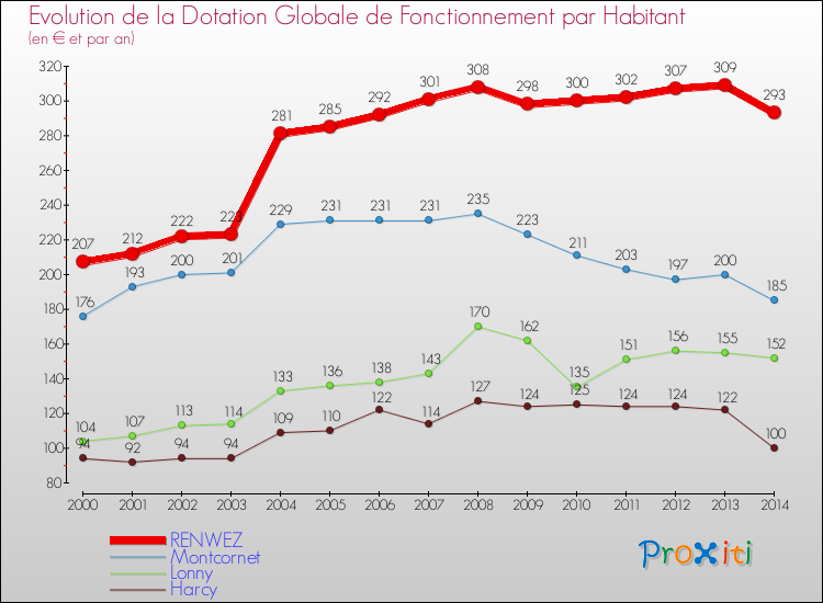 Evolution et montant de la dotation globale de fonctionnement par Habitant pour RENWEZ et les communes proches de 2000 à 2014. Comparaison des dotations globales de fonctionnement par habitant pour RENWEZ et les communes voisines de 2000 à 2014.