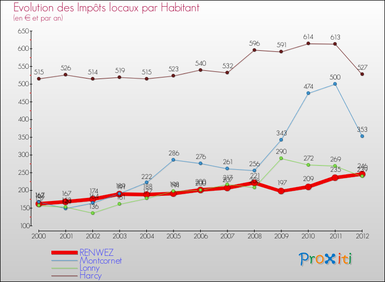 Evolution et montant des impôts locaux par Habitant pour RENWEZ et les communes proches Comparaison des impôts locaux par habitant pour RENWEZ et les communes voisines