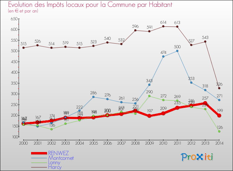 Evolution et montant des impôts locaux par Habitant pour RENWEZ et les communes proches de 2000 à 2014 Comparaison des impôts locaux par habitant pour RENWEZ et les communes voisines de 2000 à 2014