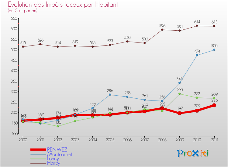 Evolution et montant des impôts locaux par Habitant pour RENWEZ et les communes proches Comparaison des impôts locaux par habitant pour RENWEZ et les communes voisines