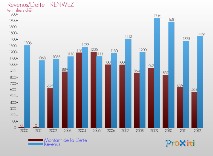 Evolution comparée de la dette et des revenus pour la commune de RENWEZ de 2000 à 2012 Comparaison de la dette et des revenus pour RENWEZ de 2000 à 2012