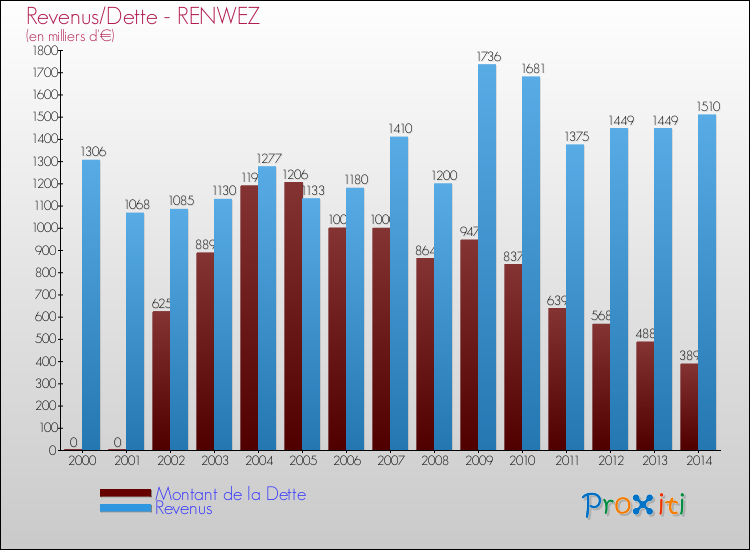 Evolution comparée de la dette et des revenus pour la commune de RENWEZ de 2000 à 2014 Comparaison de la dette et des revenus pour RENWEZ de 2000 à 2014