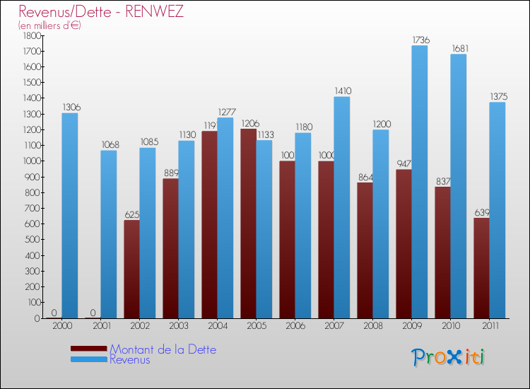 Evolution comparée de la dette et des revenus pour la commune de RENWEZ de 2000 à 2011 Comparaison de la dette et des revenus pour RENWEZ de 2000 à 2011