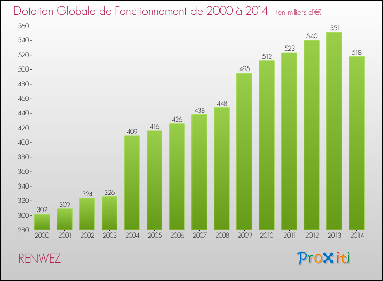 Evolution du montant de la Dotation Globale de Fonctionnement pour la commune de RENWEZ de 2000 à 2014 Evolution du montant de la Dotation Globale de Fonctionnement pour RENWEZ de 2000 à 2014