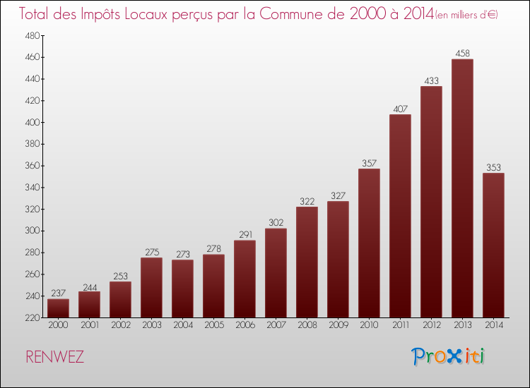 Evolution des Impôts Locaux pour la commune de RENWEZ de 2000 à 2014 Evolution des Impôts Locaux pour RENWEZ de 2000 à 2014