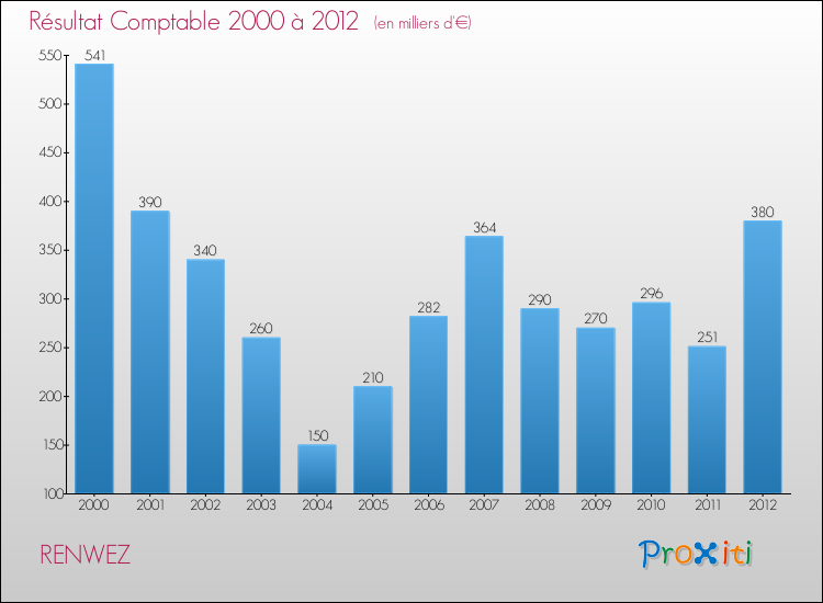 Evolution du résultat comptable pour la commune de RENWEZ de 2000 à 2012 Evolution du résultat comptable pour RENWEZ de 2000 à 2012