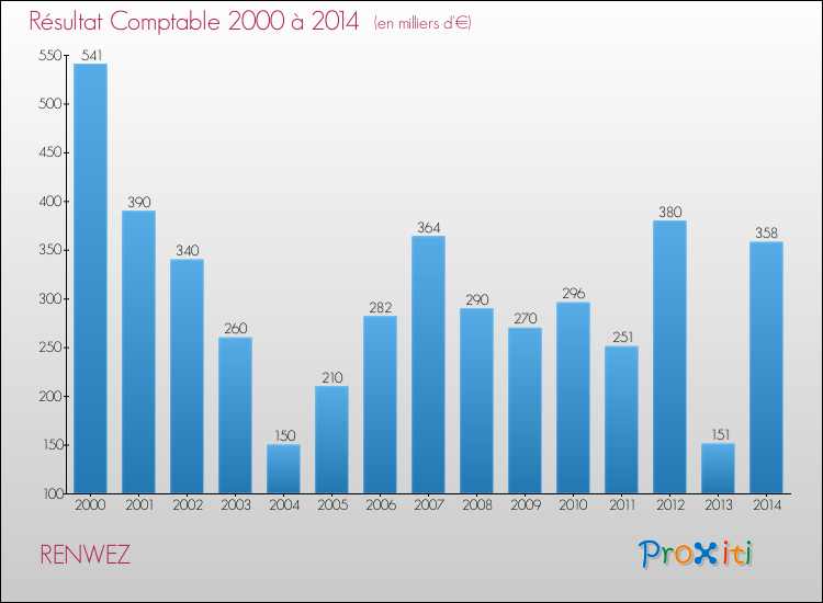 Evolution du résultat comptable pour la commune de RENWEZ de 2000 à 2014 Evolution du résultat comptable pour RENWEZ de 2000 à 2014