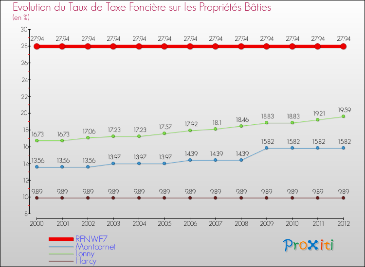 Evolution du taux de la taxe foncière sur le bati pour RENWEZ et les communes proches de 2000 à 2012 Comparaison des taux de taxe foncière sur le bati pour RENWEZ et les communes voisines de 2000 à 2012