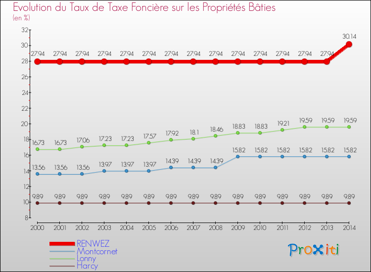 Evolution du taux de la taxe foncière sur le bati pour RENWEZ et les communes proches de 2000 à 2014 Comparaison des taux de taxe foncière sur le bati pour RENWEZ et les communes voisines de 2000 à 2014