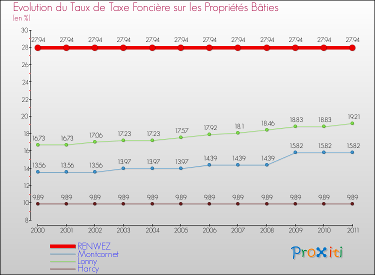 Evolution du taux de la taxe foncière sur le bati pour RENWEZ et les communes proches Comparaison des taux de taxe foncière sur le bati pour RENWEZ et les communes voisines
